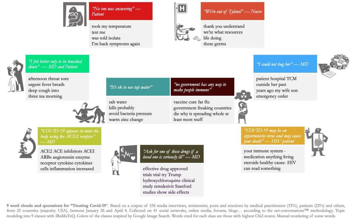 9 attitudes par rapport au Covid 19 issues d'une web-ethnographie sur les conversations anglophones en mars-avril 2020